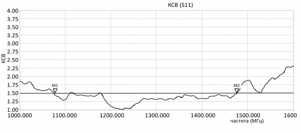 Типовой_график_КСВ_для_антенн_диапазона_1100_1450.png Типовой_график_КСВ_для_антенн_диапазона_1100_1450.png