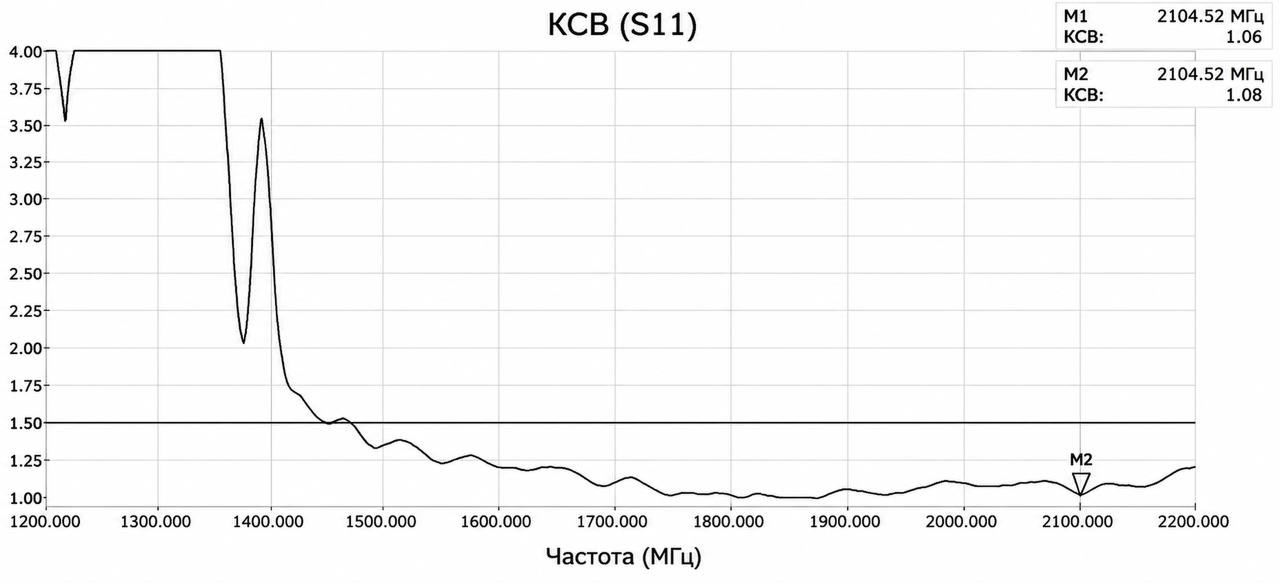 Типовой_график КСВ_для_антенн_диапазона_1750_2150.png Типовой_график КСВ_для_антенн_диапазона_1750_2150.png