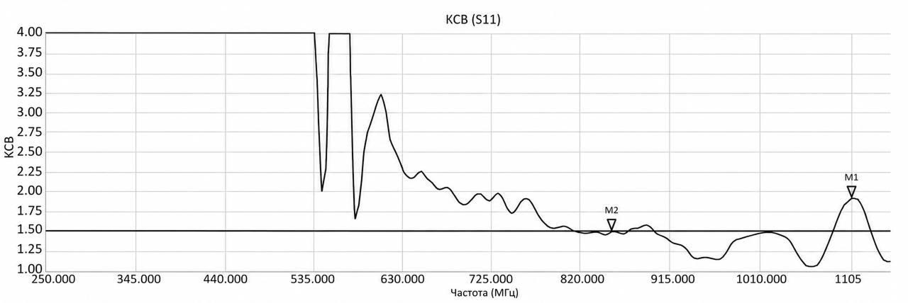 Типовой_график_КСВ_для_антенн_диапазона_850_1100.png Типовой_график_КСВ_для_антенн_диапазона_850_1100.png