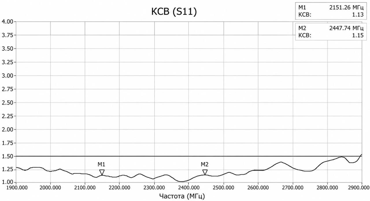 Типовой_график_КСВ_для_антенн_диапазона_2150_2450.png Типовой_график_КСВ_для_антенн_диапазона_2150_2450.png