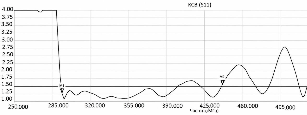 Типовой_график_КСВ_для_антенн_диапазона_300_440.png Типовой_график_КСВ_для_антенн_диапазона_300_440.png